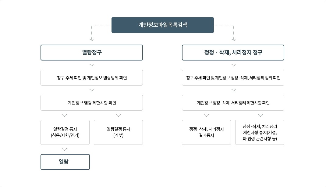 개인정보 열람, 정정·삭제, 처리정지 청구 절차에 대한 설명 - 자세한사항은 아래를 참조하세요.