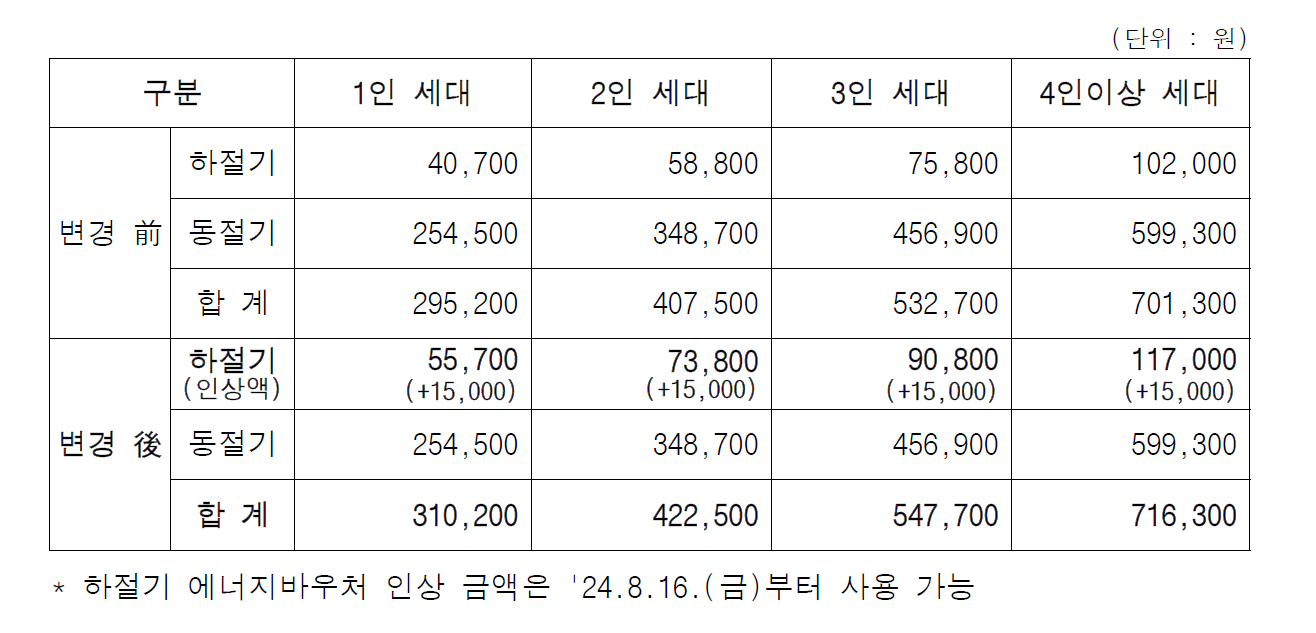 2024 하절기 에너지바우처 지원금액 인상