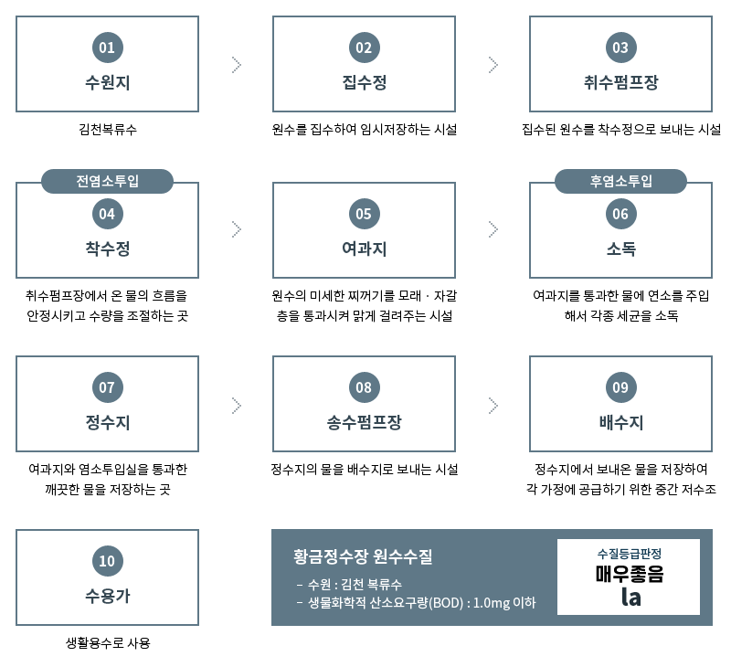 01.수원지-감천복류수,02.집수정-원수를 집수하여 임시 저장하는 시설,03.취수펌프장-집수된 원수를 착수정으로 보내는 시설,04.착수정-취수펌프장에서 온 물의 흐름을 안정시키고 수량을 조절하는곳(전염소 투입),05 여과지-원수의 미세한 찌꺼기를 모래.자갈층을 통과시켜 맑게 걸려주는 시설,06.소독-여과지를 통과한 물에 염소를 주입해서 각종 세균을 소독(후염소투입),07.정수지-여과지와 염소투입실을 통과한 깨끗한 물을 저장하는 곳,08.송수펌프장-정수지의 물을 배수지로 보내는 시설,09.배수지-정수지에서 보내온 물을 저장하여 각 가정에 공급하기 위한 중간 저수조,10.수용가-생활용수로 사용, 황금정수장 원수수질-수원:김천 복류수, 생물화학적 산소요구량(BOD):1.0mg이하 수질등급판정 매우좋음 la