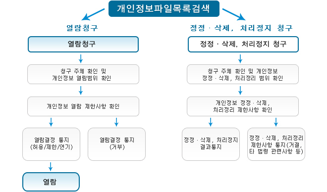 개인정보파일목록검색 흐름도