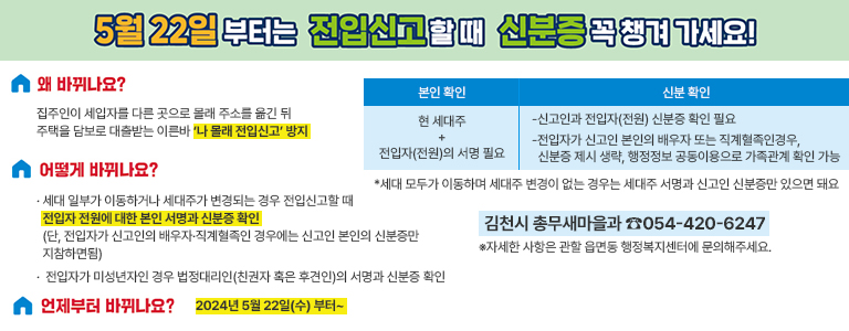 5월 22일 부터는 전입신고할 때 신분증 꼭 챙겨 가세요! 왜 바뀌나요? 집주인이 세입자를 다른 곳으로 몰래 주소를 옮긴 뒤 주택을 담보로 대출받는 이른바 ‘나 몰래 전입신고’ 방지 어떻게 바뀌나요? · 세대 일부가 이동하거나 세대주가 변경되는 경우 전입신고할 때 전입자 전원에 대한 본인 서명과 신분증 확인(단, 전입자가 신고인의 배우자·직계혈족인 경우에는 신고인 본인의 신분증만 지참하면됨) · 전입자가 미성년자인 경우 법정대리인(친권자 혹은 후견인)의 서명과 신분증 확인 본인 확인 현 세대주+전입자(전원)의 서명 필요 신분 확인 -신고인과 전입자(전원) 신분증 확인 필요 -전입자가 신고인 본인의 배우자 또는 직계혈족인경우, 신분증 제시 생략, 행정정보 공동이용으로 가족관계 확인 가능 *세대 모두가 이동하며 세대주 변경이 없는 경우는 세대주 서명과 신고인 신분증만 있으면 돼요 언제부터 바뀌나요? 2024년 5월 22일(수) 부터~ 김천시 총무새마을과 ☎054-420-6247 ※자세한 사항은 관할 읍면동 행정복지센터에 문의해주세요.