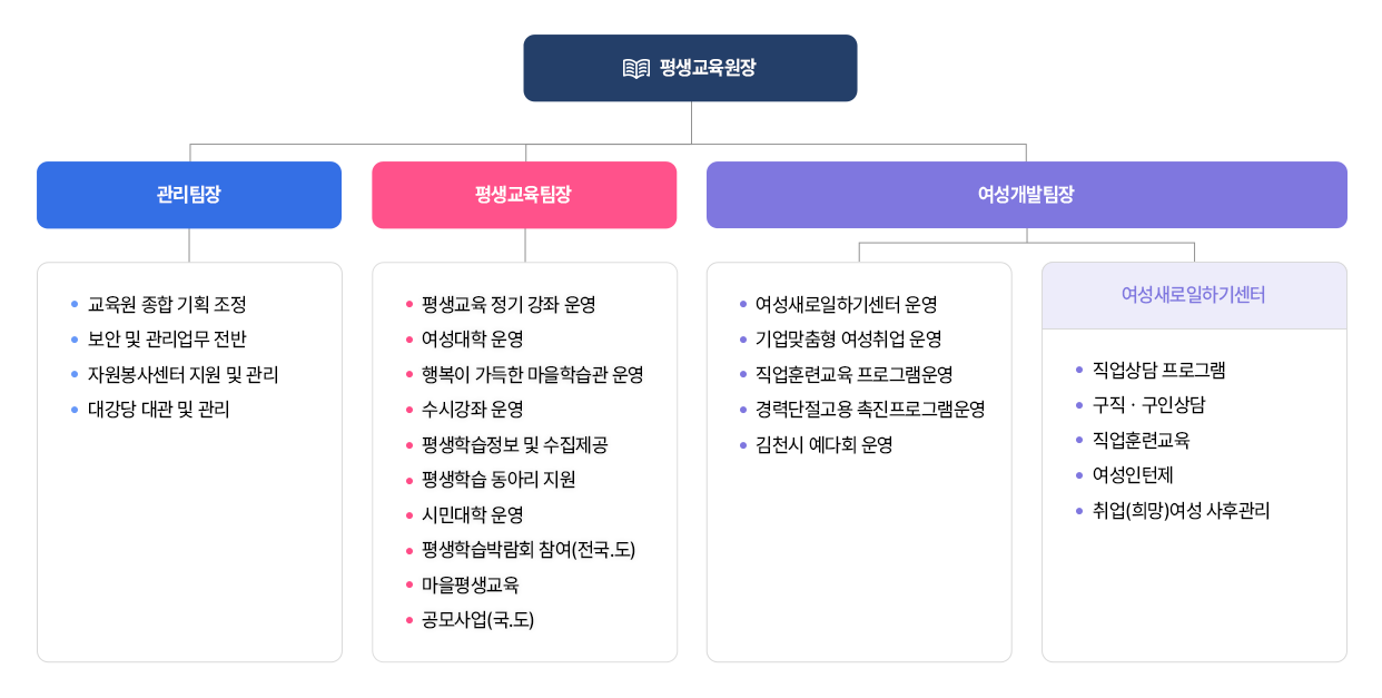 평생교육원장/관리팀장-교육원 종합기획조정, 보안 및 관리업무 전반, 자원봉사센터 지원 및 관리, 대강당 대관 및 관리/평생교육팀장-평생교육 정기 강좌 운영, 여성대학 운영, 행복이 가득한 마을학습관 운영, 수시강좌 운영, 평생학습정보 및 수집제공, 평생학습 동아리 지원, 시민대학 운영, 평생학습박람회 참여(전국.도), 마을평생교유그 공모사업(국.도)/여성개발팀장 - 여성새로일하기센터 운영, 기업맞춤형 여성취업 운영, 직업훈련교육 프로그램 운영, 경력단절고용 촉진프로그램 운영, 김천시 예다회 운영/여성개발팀장 - 여성새로일하기센터 : 직업상담프로그램, 구직·구인상담,직업훈련교육,여성인턴제,취업(희망)여성 사후관리