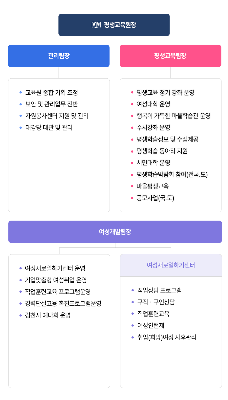 평생교육원장/관리팀장-교육원 종합기획조정, 보안 및 관리업무 전반, 자원봉사센터 지원 및 관리, 대강당 대관 및 관리/평생교육팀장-평생교육 정기 강좌 운영, 여성대학 운영, 행복이 가득한 마을학습관 운영, 수시강좌 운영, 평생학습정보 및 수집제공, 평생학습 동아리 지원, 시민대학 운영, 평생학습박람회 참여(전국.도), 마을평생교유그 공모사업(국.도)/여성개발팀장 - 여성새로일하기센터 운영, 기업맞춤형 여성취업 운영, 직업훈련교육 프로그램 운영, 경력단절고용 촉진프로그램 운영, 김천시 예다회 운영/여성개발팀장 - 여성새로일하기센터 : 직업상담프로그램, 구직·구인상담,직업훈련교육,여성인턴제,취업(희망)여성 사후관리